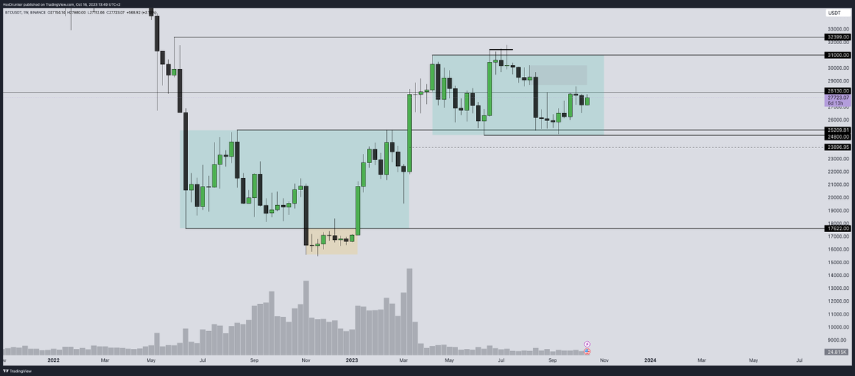 hexdrunker's tweet photo. GM Everyone
Here is an update to my $BTC and $ETH positions.

Leave a like and comment, if you want thoughts on my other positions.

Theses on BTC and ETH are the same:
💎 There is no need to guess the price, it certainly will be up on bullrun
💎 ETF will most likely be the highs of the market. First comes the growth - then the news

$ETH is the majority of my portfolio - 38%
The average entry price is about 1100-1200, part is in sfrxETH, part is in @Rocket_Pool / @LidoFinance and then stacked in @eigencloud, part is in @staderlabs, part is burned (drophunting), and part is just on wallets.

By the way, I figured that I am burning approximately what I get from staking, so it turns out that I’m "drophunting" for free. Ethereum is the foundation of most TVL in DeFi in crypto. I don't plan to buy more yet.

BTC just symbolically - 5%
Only 5%, so that there is something to sell at the highs of the cycle. I'm ready to buy if there is a breakout of 25,200. Where exactly - depending on the situation, it could be 22-23k or even 18-20k.