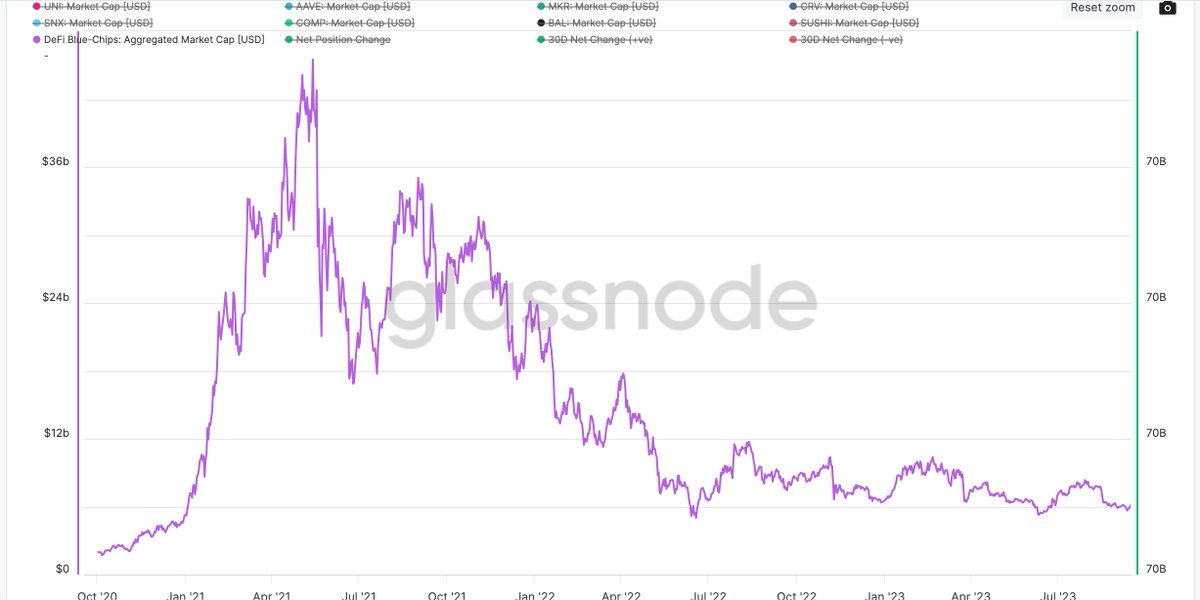 En iyi 8 #DeFi projesinin toplam piyasa değeri 46 milyar $ zirvesinden 6 milyar $'a düştü.

Yaklaşık -%86 gibi bir gerileme.. Tıpkı #Ethereum'un 1400$ zirvesinden 90$'a düşmesi gibi bu tarz fırsat penceleri çok nadir açılır.

Bu şansı iyi değerlendirin basit düşünün.