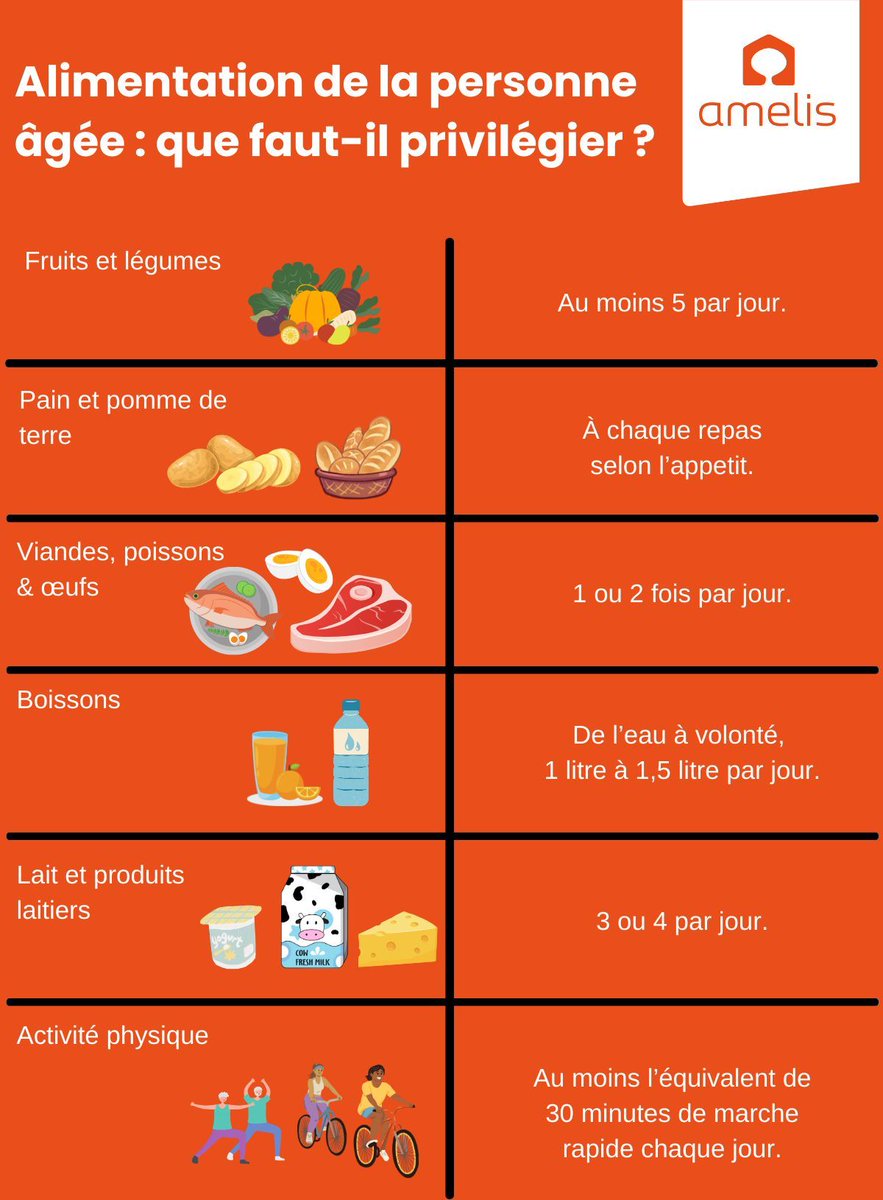 En vieillissant, il est important de veiller à avoir une bonne alimentation pour rester en bonne santé et maintenir son autonomie.

Consultez notre article ci-dessous pour en savoir plus sur l'alimentation de la personne âgée. 👇 

buff.ly/3JE9mgl
