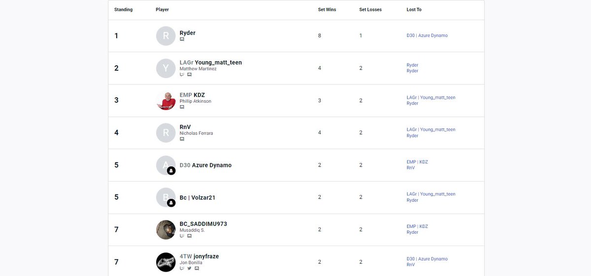 jonyfraze's tweet photo. The homie @ryderfgc wins this week’s Saikyo Summit #SF6 with his 6Gawd 4TW!! Congrats! Catch the replay on @falconia_gg’s twitch channel.

#njfgc #fgc #streetfighter #4tw https://t.co/a45LTHeCsM