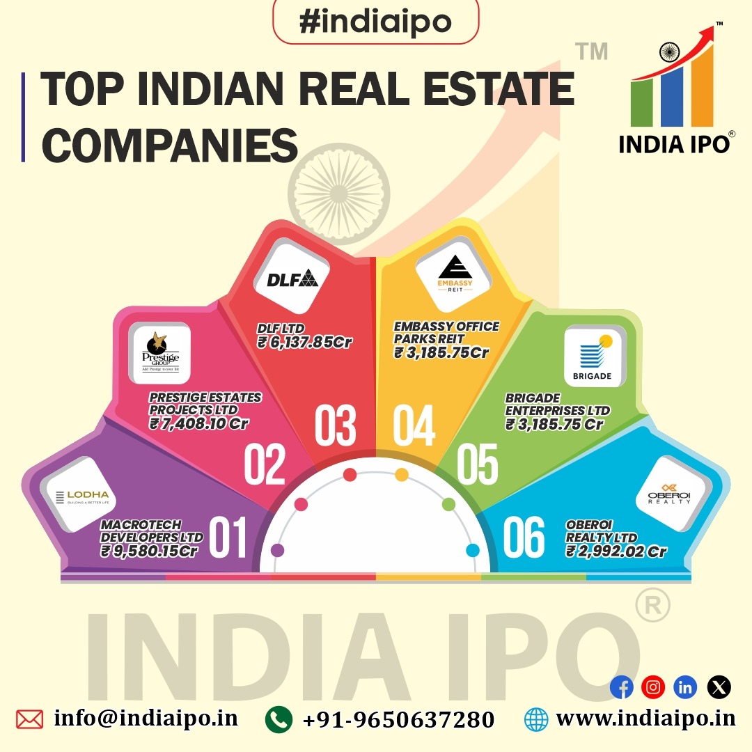 india_ipo1's tweet photo. Top Indian Real Estate Companies 
.
.
#INDIAIPO #indiaipo #indiaiposervices #ipo2023 #IPOBenefits #InvestmentOpportunities #HighNetWorthIndividuals #GrowthPotential #SEBI #nse #BSE #ipoupdate #iponews #ipogrowth #Lodha #prestigegroup #DLF #embassy #Brigade #oberoi https://t.co/ZoNIVQfvCB
