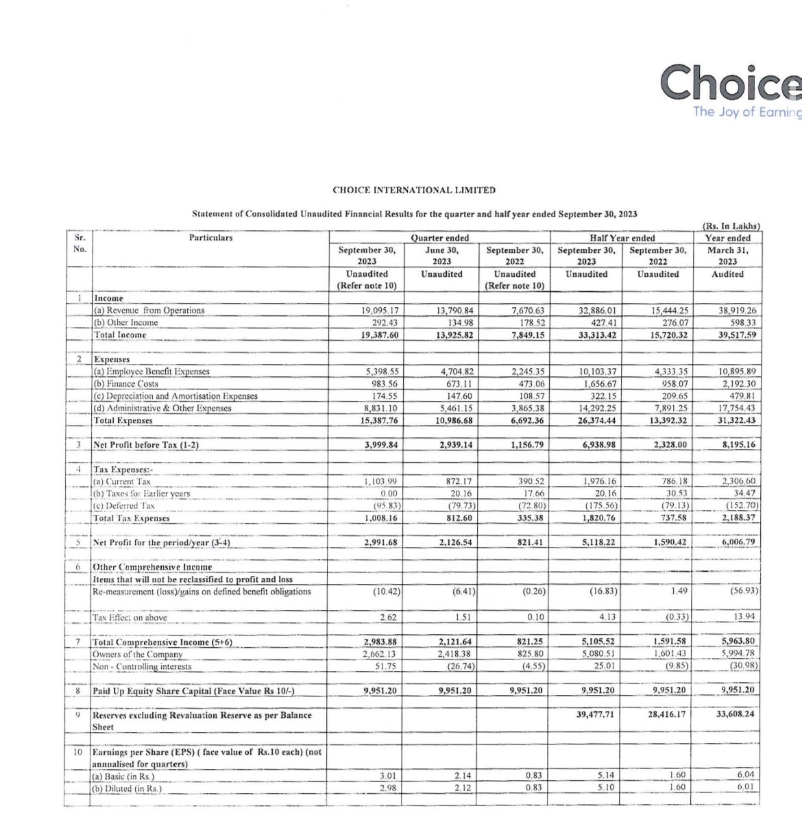 AdeptMarket's tweet photo. A GOOD Q2FY24 RESULT HAS BEEN REPORTED BY CHOICE INTERNATIONAL, BUT PEERS LIKE ANGEL ONE ARE AVAILABLE AT MUCH CHEAPER AND ATTRACTIVE VALUATIONS 👍

Q2FY24 Net Profit Of 30 CR 
VS 
Q1FY24 Net Profit Of 21 CR 
VS 
Q2FY23 Net Profit Of 8 CR 

Net profit growth of 43% QOQ & 275% YOY 
Available at a forward PE of 36, valuation wise stock trades above fair valuation