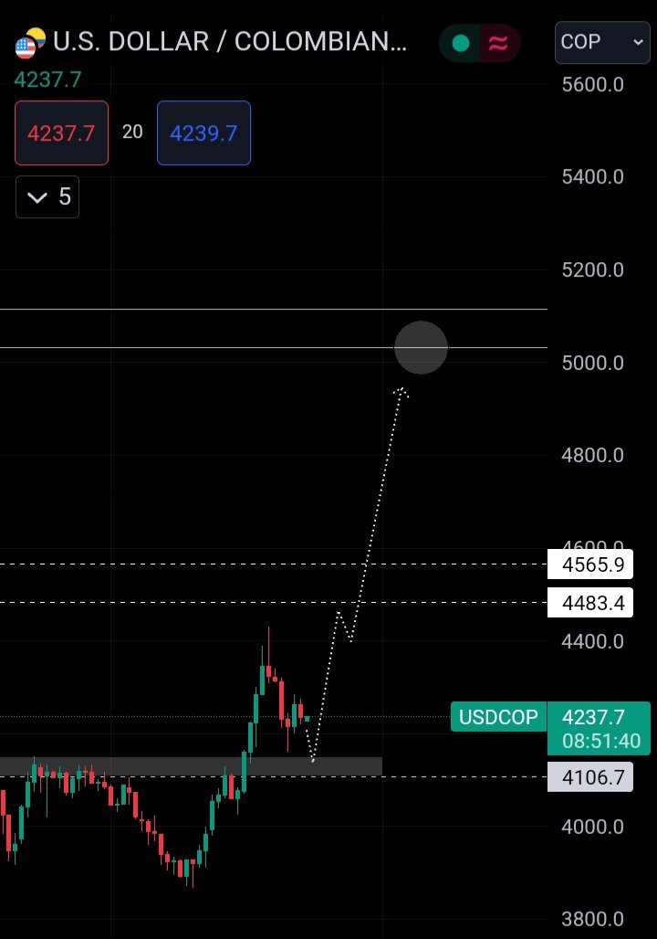 DosmanTrader's tweet photo. @VickyDavilaH Ya sabemos lo que se viene con esos desaciertos de este loc@ de mierd@... rumbo a los 5 k https://t.co/2syz5KxTo4
