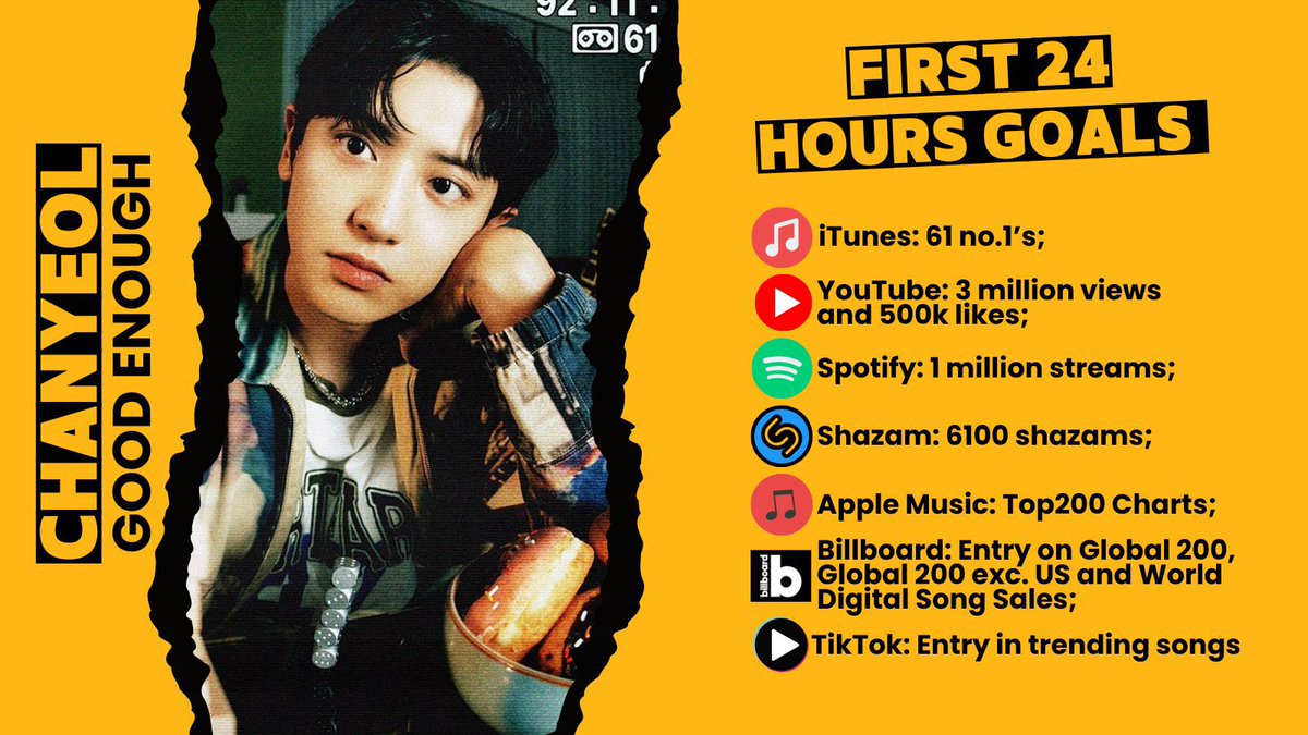 Attention yeolmaes and exols! Here are the 24 hours goals for Good Enough. Let’s channel our competitive spirit and break new records for prince! #CHANYEOL #찬열 #灿烈 #Chanyeol_GoodEnough #찬열_그래도돼