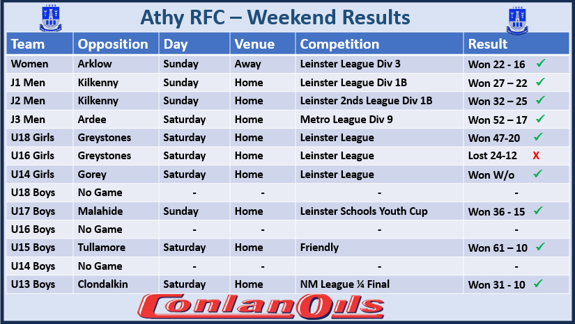 AthyRFC's tweet photo. Now that the season is back in full swing it is great to see so many of our teams across all Sections performing so well 💪🔵⚪️🔵⚪️

Great work being done by coaches and volunteers also 👏 and new players are always welcome

#athyrfc #fromthegroundup https://t.co/3XO6FU5ZK2