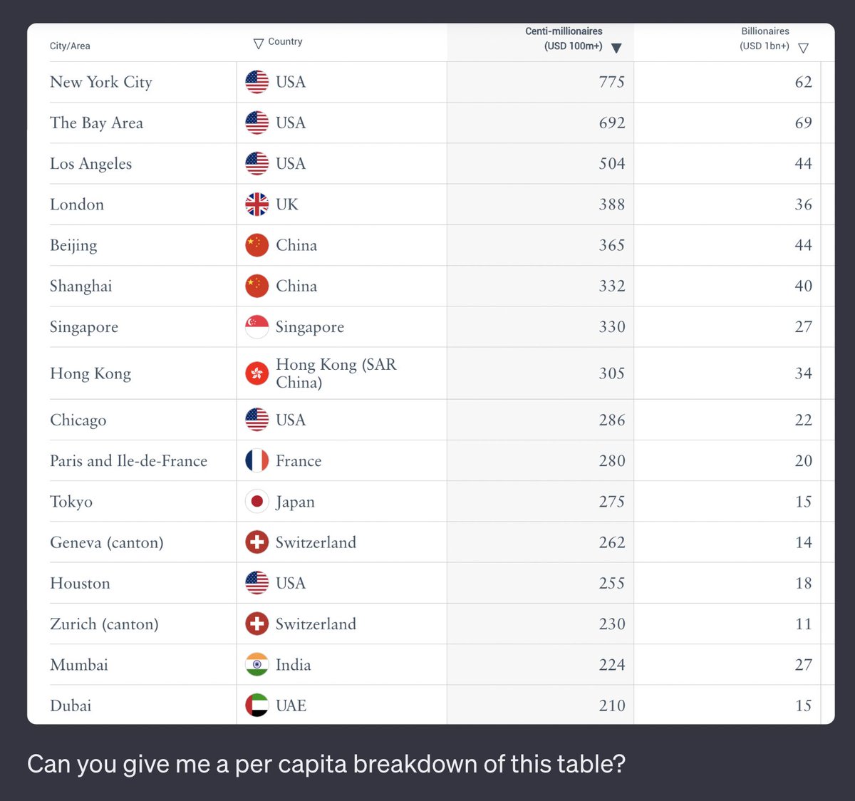 stackhodler's tweet image. Source: @HenleyPartners 

With per-capita number crunching done by ChatGPT 🤯