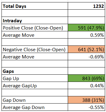 saketh1998's tweet photo. Over the past five years, Nifty has surged around 100%, this is mainly through gap-ups. 

The intraday movements have played a negligible role the upmove.

Key Observations from five-year OHLC data of Nifty. (1232 Days)

1. The likelihood of the market moving downward after the opening is higher, with a 52% probability of a decline compared to a 48% chance of an upward movement.

2. In intraday trading, the intensity of downward moves tends to be greater than that of upward moves. (-0.69% v/s 0.59%)

3. In Overnight, there is a significant probability of a gap-up (70% versus 30%).

4. While the average gap down is slightly higher than the average gap up, the probability is lower (-0.55% versus 0.44%).

5. The difference between the average gap up and gap down is much smaller than the difference between the average upward and downward moves during intraday trading.

6. In essence, Nifty's substantial 100% gain over the last five years can be attributed only to the occurrence of gap-ups in the market.