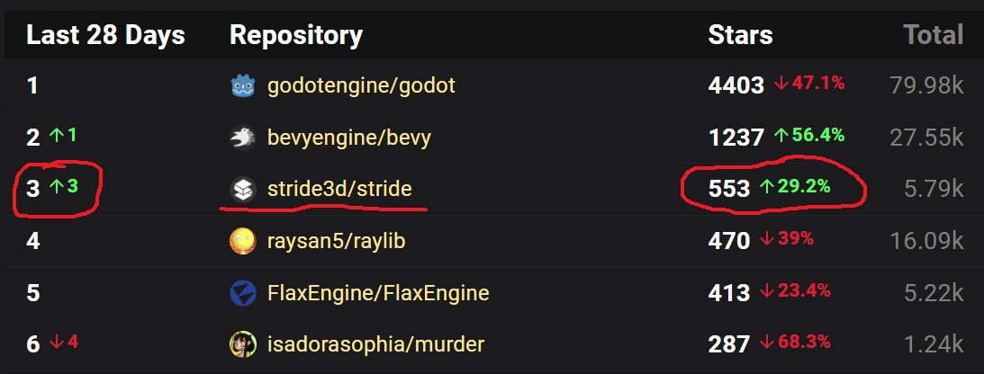 stridedotnet's tweet image. 🚀 We&apos;ve climbed to an incredible #3 spot in popularity surpassing #RayLib and #FlaxEngine, now only behind the big ones #Godot and #BevyEngine.

Thanks for your tremendous support! 🙏

Join the ride: stride3d.net/community

#GameDev #IndieDev #Unity3d #UnityEngine #GodotEngine