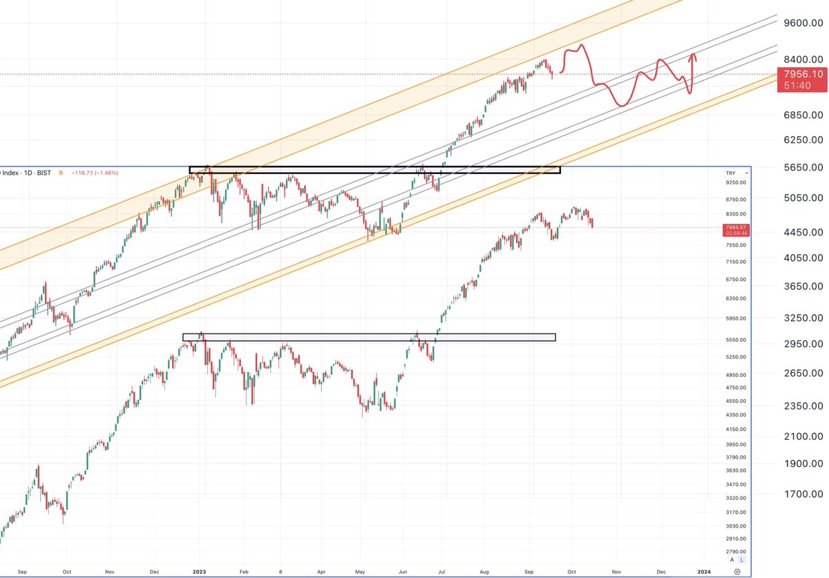 normalde #XU100 'de böyle bir baz senaryomuz var. fiyat hareketleri de çok uyumlu gidiyor şu noktaya kadar. ama bu hafta 1Ay mevduat faizlerinin tekrar %35-%40 bölgesine geldiğini görüyoruz (belki beklediğimiz gibi borsadan bir miktar mevduata kayış oldu son dönemde, mevd