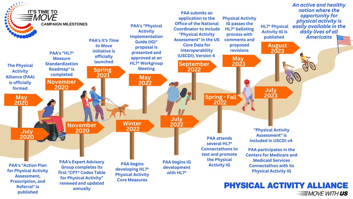 PAAmovewithUS's tweet photo. October 16 kicks off #NationalHealthcareQualityWeek
Our #ItsTimeToMove campaign is making #physicalactivity assessment, prescription, & referral standard in US healthcare
Learn more, and see what milestones we've hit so far!
#MoveWithUS #ActivePeople
https://t.co/cTtL8LpcDd https://t.co/e9qcotPY3S