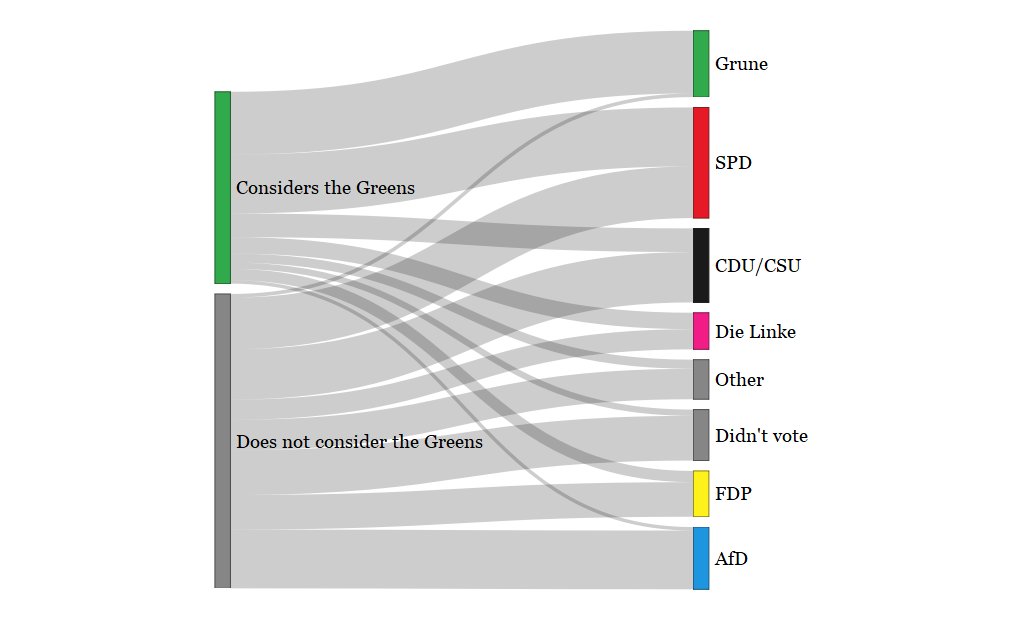 New article in a great special issue in @ElectoralStdies. @JonneKamphorst and I analyze why the Greens did not win more votes in the German 2021 election. Despite 42% of voters having them in their consideration set, less than half actually voted for them. sciencedirect.com/science/articl…