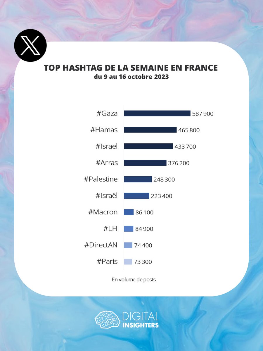DInsighters's tweet image. Le conflit israélo-palestinien continue d'être très discuté sur Twitter. Le hashtag #Gaza a été 4.6x plus utilisé sur X comparé à la semaine précédente. #XStats #TwitterStats #Digitalinsighters
