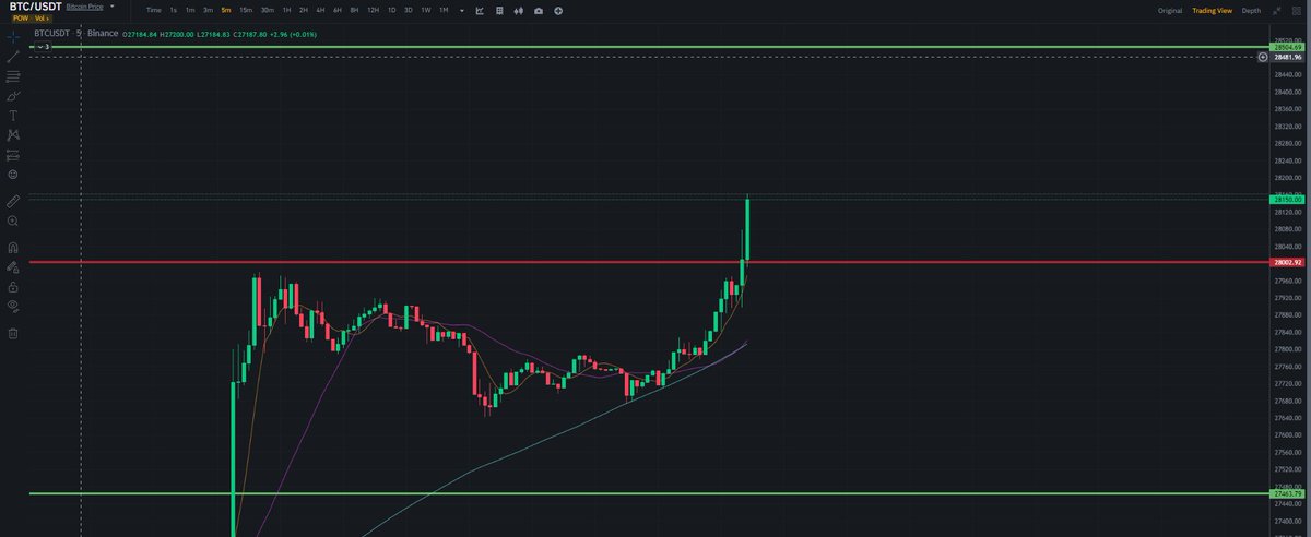 R6Azami's tweet image. JUST IN : BTC ABOVE 28K
#Bitcoin #ETF #PUMP