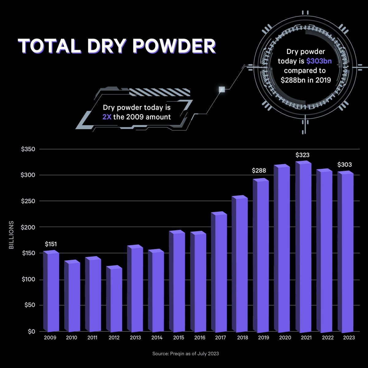 Midway through 2023, CRE reached $303bn in dry powder – nearly historical heights. The amount of capital on the sidelines is about 5% greater than it was at year-end in 2019. As investors prepare to deploy their funds, read about Cadre’s approach here:
cadre.com/cadre-direct-a…