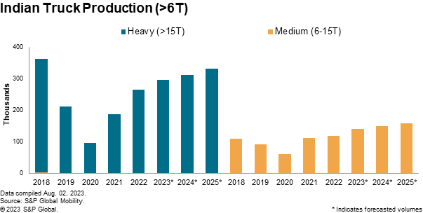 Did you know India is the world's second-largest producer of trucks and buses? And it’s on pace for 2025 to surpass its 2018 manufacturing peak. For more on the S&amp;P Global Mobility forecast, read on: spglobal.com/mobility/en/re…
