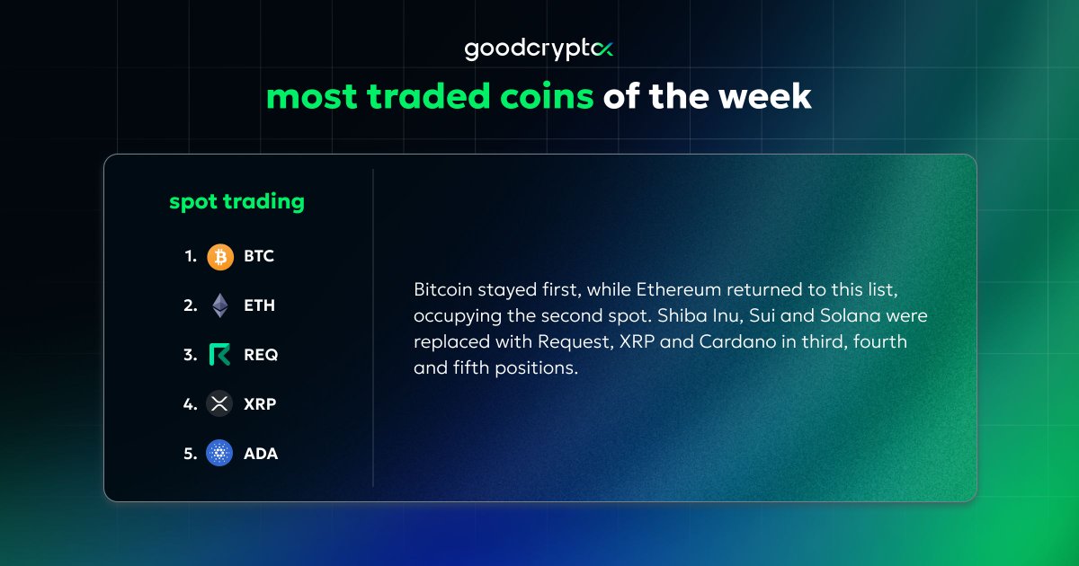 GoodCryptoApp's tweet photo. 1/2 ๐ Monday's here, and you know the drill โ time to reveal the week's most active crypto coins!
@Bitcoin @ethereum @RequestNetwork @Ripple @Cardano
#GoodCryptoTop #goodcryptoXtop https://t.co/Tbt9RAdmn7