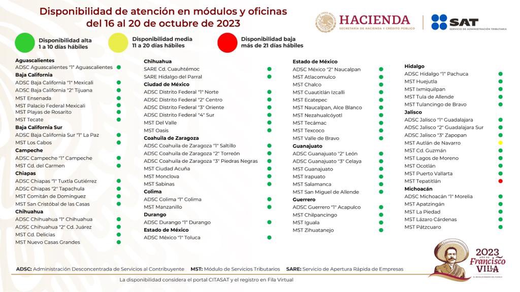 SATMX's tweet photo. El SAT da a conocer el listado de disponibilidad de citas para atención presencial en los módulos y oficinas desconcentradas en las 32 entidades del país.   

Semana del 16 al 20 de octubre:
Disponibilidad alta 94% 
Disponibilidad media 5% 
Disponibilidad baja 1% https://t.co/C6atFhb7zF