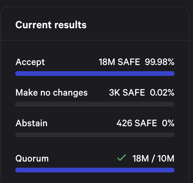 The proposal for @safegovernance's DAO framework has almost doubled quorum, overwhelmingly in favour. Vote delegation and voting in @SnapshotLabs will be done offchain. No tool for onchain execution. Surely the DAO needs oSnap / at least reality.eth? snapshot.org/safe.eth#/safe…