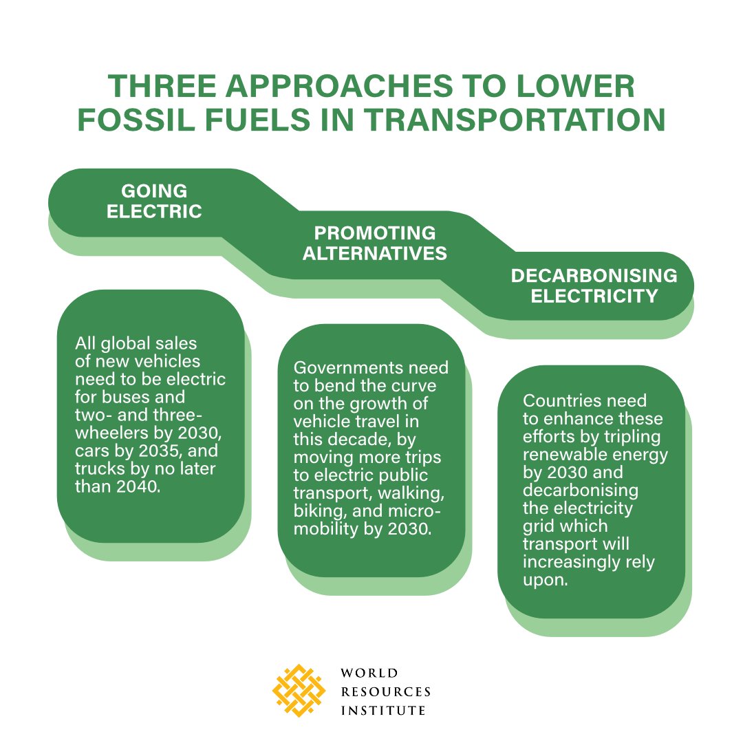 🇪🇺 As the EU's Environment Council meets today to discuss CO2 emissions, #COP28 &amp; more; they hold the opportunity to take the driver seat in reducing fossil fuels in transportation sector. 

Here's 3⃣ approaches by <a href="/WorldResources/">World Resources Institute</a>' <a href="/SvVeldhoven/">Stientje v Veldhoven</a>: bit.ly/3QeFzj7  

#ENVI