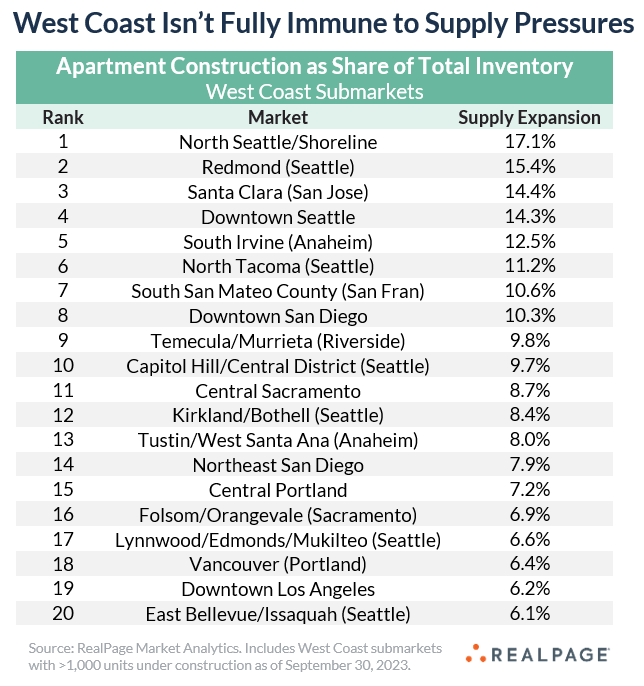 Lots of people think the apartment construction boom is just a Sun Belt thing. But it's not. It's pretty much everywhere to varying degrees.

Even in the West Coast, despite high barriers to construction, there are many high-supply pockets-- especially institutionally favored