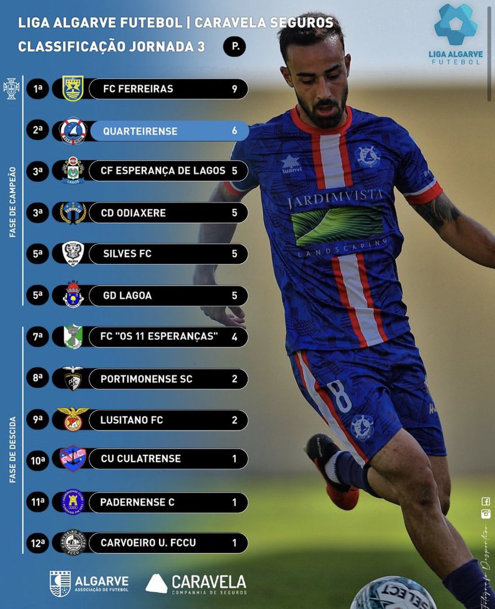silves_FC's tweet photo. Classificação Jornada 3

#Silves #Silvesfc #AFA https://t.co/G5pDiXGxfZ