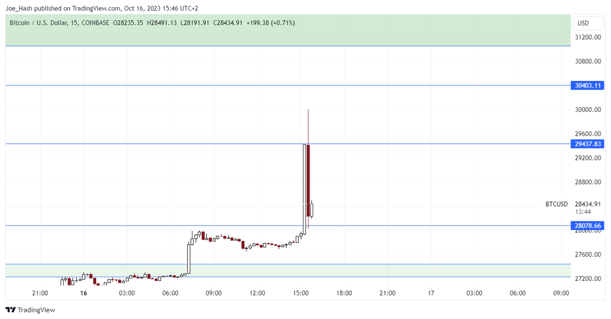 joe_hash1's tweet photo. $BTC 
What a prank !🥲 https://t.co/wIRHDFXW2l
