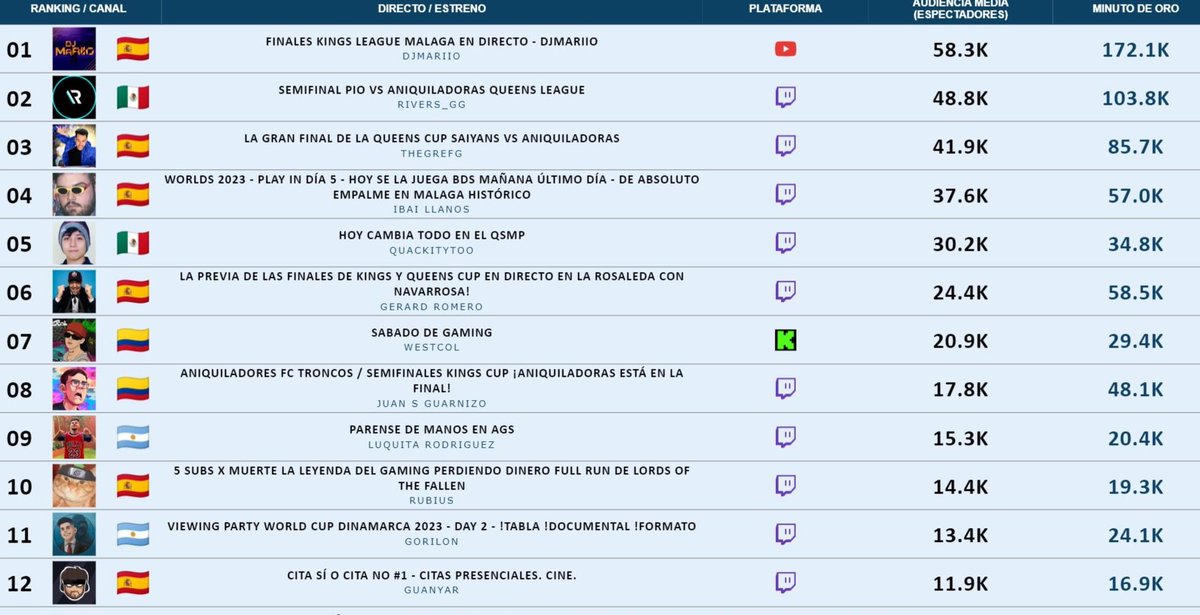 DjMaRiiO's tweet photo. En este punto de dudas con respecto al streaming, tengo que decir que por mi parte, sea haciendo FC 24 o sea haciendo Kings League, me lo paso en grande y la peña siempre está ahí, además estando casi sólo en YouTube porque la gran parte está en Twitch.

Hay gente que sólo habla de directos a partir del 2020 con el confinamiento cuando algunos llevamos desde 2014 con directos de +100k espectadores haciendo pasar un buen rato a la peña, sin excusas de que estuvieran encerrados en casa.

Agradecido de verdad con el cariño y el apoyo llevando 10 años, con 0 polémicas y buen rollo, sois grandes❤️