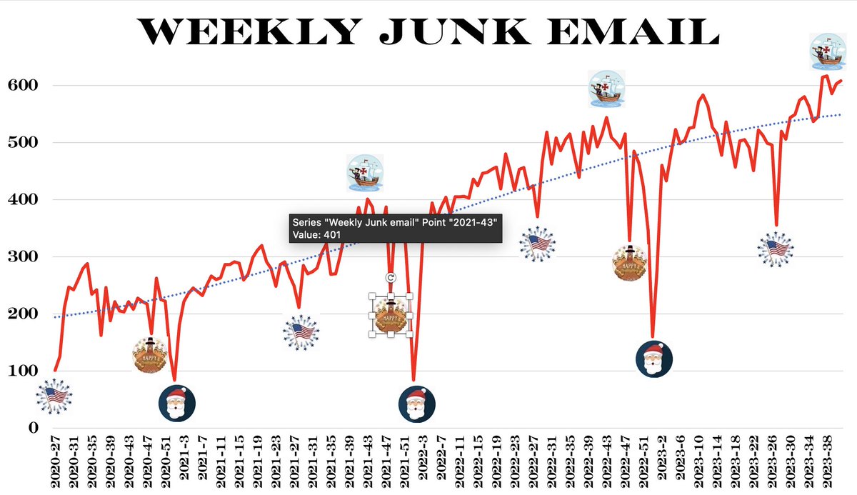 gregwolf1's tweet image. Holidays like July 4th, Thanksgiving &amp;amp; Christmas give us a break from junk email. Not so for Columbus Day / Indigenous People Day.  Welcome to peak junk email season! #MondayMotivation #MondayMorning #JunkEmail #DataAnalytics