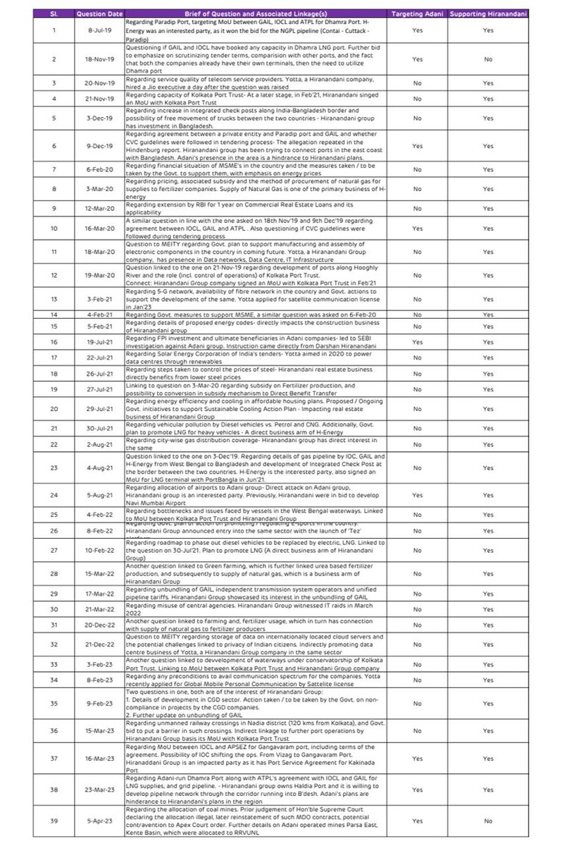 Sootradhar's tweet photo. Mahua’s entire Lok Sabha career summed up in one image. Her criminal activities are either to attack Adani, favour Hiranandani or shout Modani😂 clearly this MP is becoming a liability for TMC. #MahuaMoitraExposed
Her Ex Boyfriend writes the entire history via an affidavit. If it’s a lie, he goes to jail for perjury and he is Lawyer. So clearly, it’s game over for madam. Adani group kept saying we are under attack by external and internal forces. This gets proved.