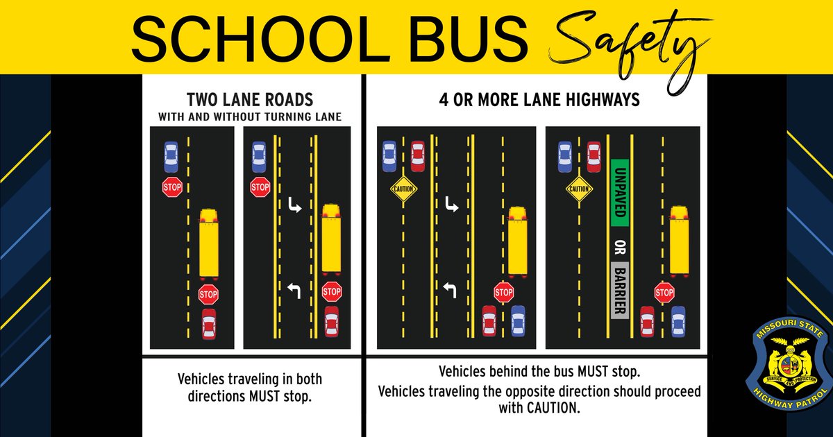 MSHPTrooperGHQ's tweet photo. ▶️ 𝗦𝗰𝗵𝗼𝗼𝗹 𝗕𝘂𝘀 𝗦𝗮𝗳𝗲𝘁𝘆 𝗪𝗲𝗲𝗸 ◀️
Drivers, when you see a stopped school bus, 𝒔𝒕𝒂𝒚 𝒂𝒍𝒆𝒓𝒕 and 𝒇𝒐𝒍𝒍𝒐𝒘 𝒕𝒉𝒆 𝒍𝒂𝒘. Children may not be aware of traffic and dart unexpectedly into the roadway. #SchoolBusSafetyWeek https://t.co/5Ojlt8sNvv