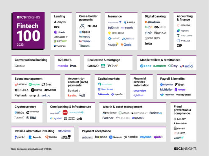 A few days ago, <a href="/CBinsights/">CB Insights</a> released its annual list of the 100 most promising fintechs in the world. This time, we would like to congratulate <a href="/PayJoy/">PayJoy</a> for being among the top 100 names! In the link below, you will find the complete list.

cbinsights.com/research/repor…

#venturecapital
