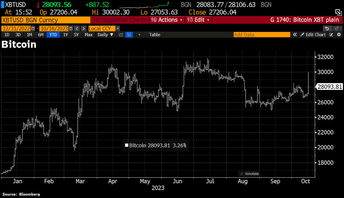 Bitcoin reversed gains after BlackRock said that its application for an  exchange-traded fund that invests directly in the cryptocurrency is still  under review.