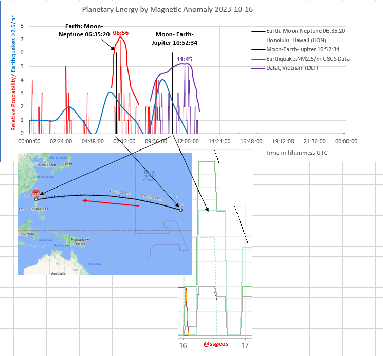 rrichcord's tweet photo. ⚠️#Energy from critical #PlanetaryGeometry continues to land westward across the #Pacific with Earth: Moon-Neptune handing off to Moon-Earth-Jupiter near the #Philippines. #Magnetic station at Dalat, Vietnam picked up the signal. More #earthquake triggering possible. https://t.co/67fOyYFKGm