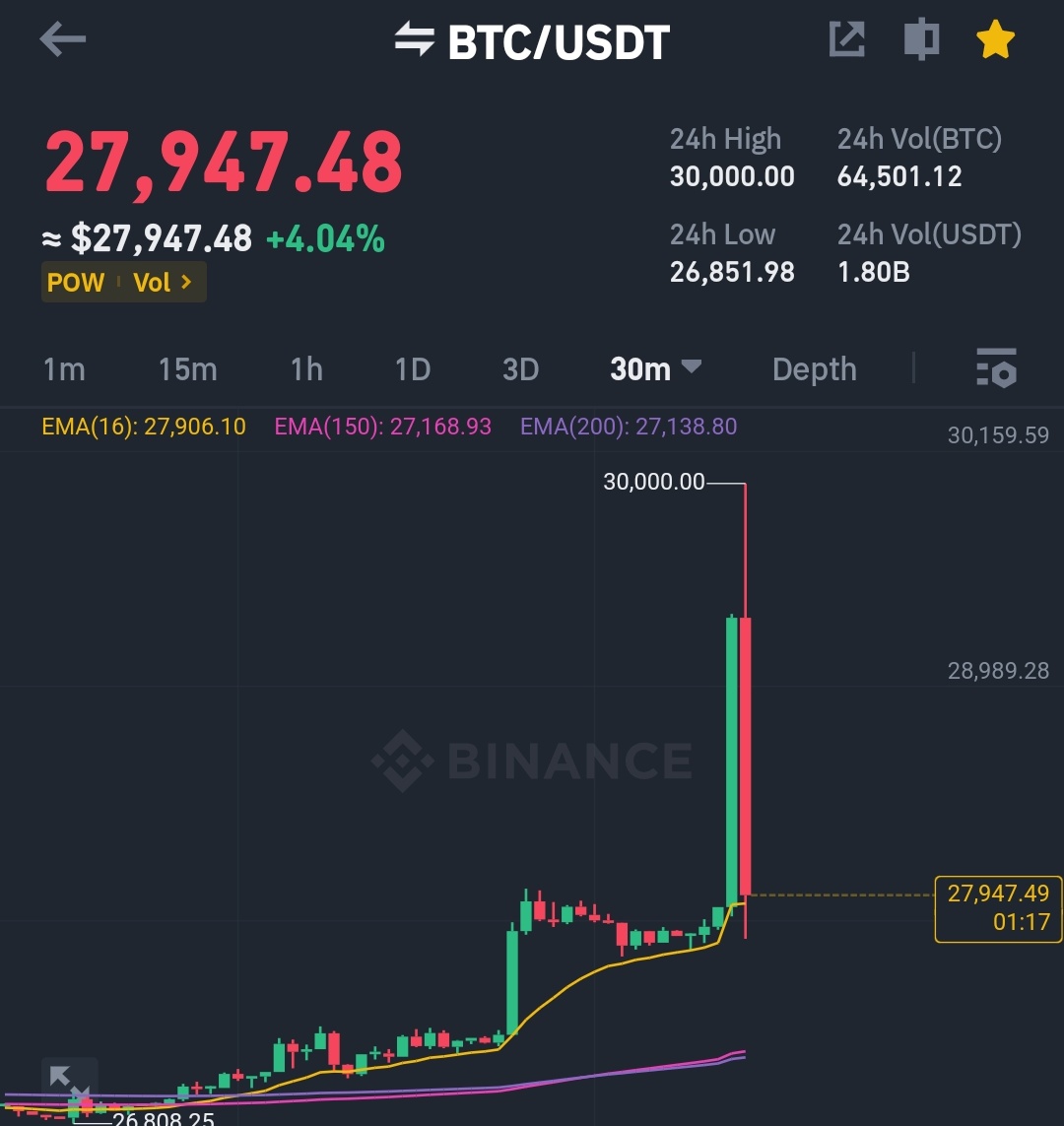 RonKoStudio's tweet image. The bitcoin jumps to 30k exactly 10% and drops back to 28k, all this in an ETF confirmation message

#Bitcoin #BTCUSDT #Ethereum #Binance #bnb #btc