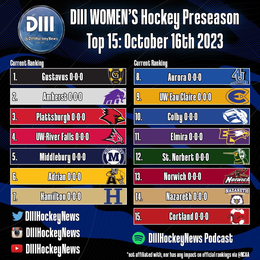 My 2023-2024 Women’s #d3hky Preseason Poll is here! 

Ready for another great year! 

Graphic: <a href="/JRmediaIII/">StickyRiceStudios</a> give him a follow!