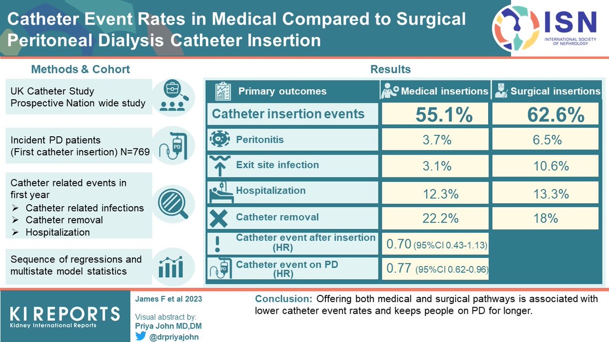 KIReports (@kireports) on Twitter photo #Catheter Event Rates in #Medical Compared to #Surgical Peritoneal Dialysis #PD #Catheter Insertion
#VisualAbstract by <a href="/drpriyajohn/">Priya John🇮🇳</a>
kireports.org/article/S2468-…
<a href="/DrFothers/">James Fotheringham</a> <a href="/wilkiemart/">Martin Wilkie</a> <a href="/ISolisTrapala/">Ivonne Solis-Trapala</a> <a href="/markrlambie/">Mark Lambie</a> <a href="/simonsingingdoc/">Simon Davies</a> <a href="/LoueseDunn/">Louese Dunn</a> #Catheter Event Rates in #Medical Compared to #Surgical Peritoneal Dialysis #PD #Catheter Insertion
#VisualAbstract by <a href="/drpriyajohn/">Priya John🇮🇳</a>
kireports.org/article/S2468-…
<a href="/DrFothers/">James Fotheringham</a> <a href="/wilkiemart/">Martin Wilkie</a> <a href="/ISolisTrapala/">Ivonne Solis-Trapala</a> <a href="/markrlambie/">Mark Lambie</a> <a href="/simonsingingdoc/">Simon Davies</a> <a href="/LoueseDunn/">Louese Dunn</a>