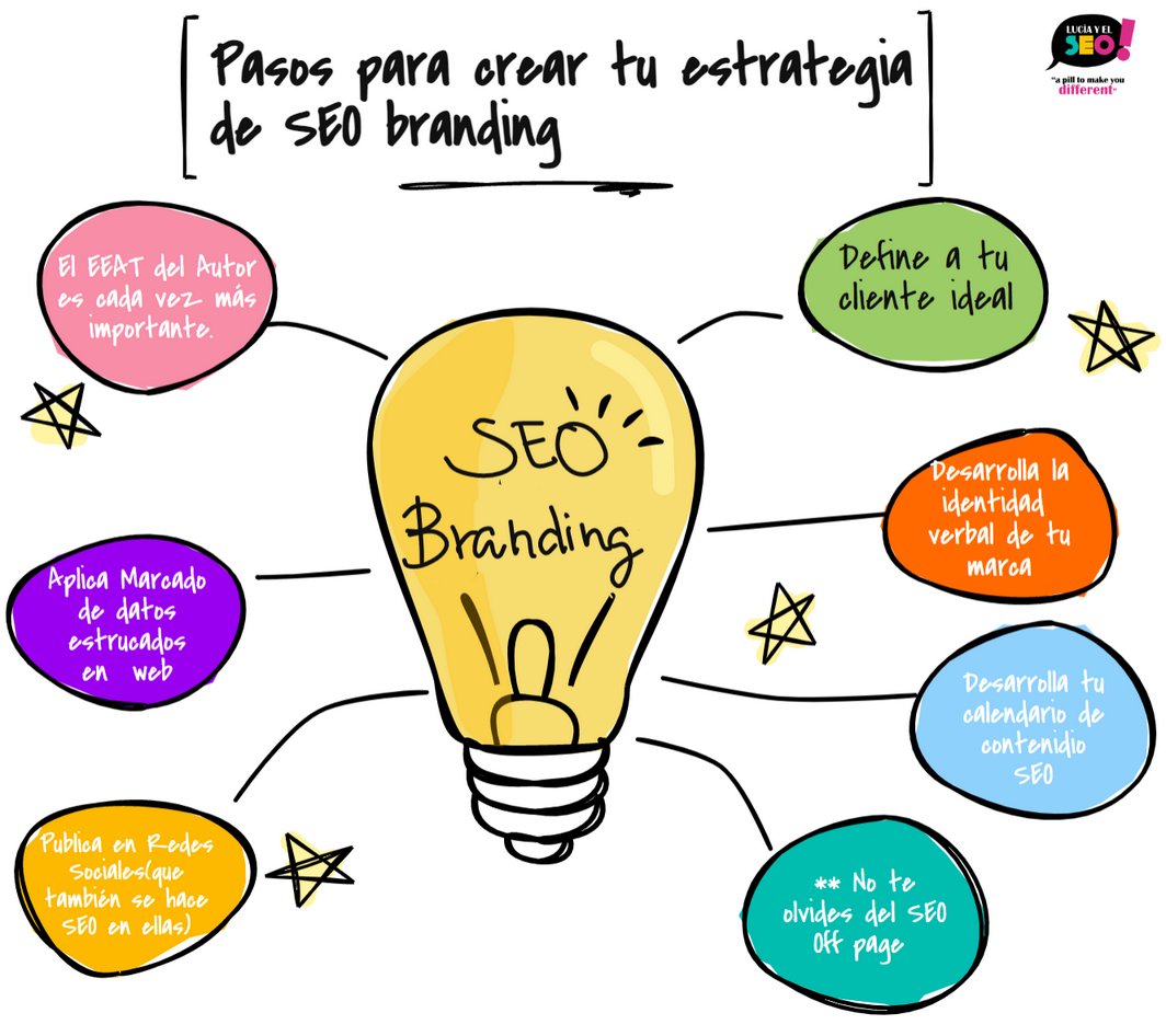 Con la irrupción del EEAT en nuestras vidas como SEO, la marca es un valor en alza. 

luciayelseo.com/que-es-el-seo-…

✅¿Qué es el SEO branding?
✅ ¿Por qué debes trabajarlo?
✅ 7 Pasos para crear tu estrategia de SEO branding