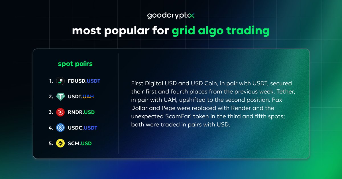 GoodCryptoApp's tweet photo. 1/2 π€ Want to know the top Grid Algo t#rading pairs favored by traders on the #GoodCryptoApp last week?
@FDLabsHQ @tether @rendernetwork @circle @i_am_hapi_one
#GoodCryptoTop #goodcryptoXtop https://t.co/79o5qIOIqF