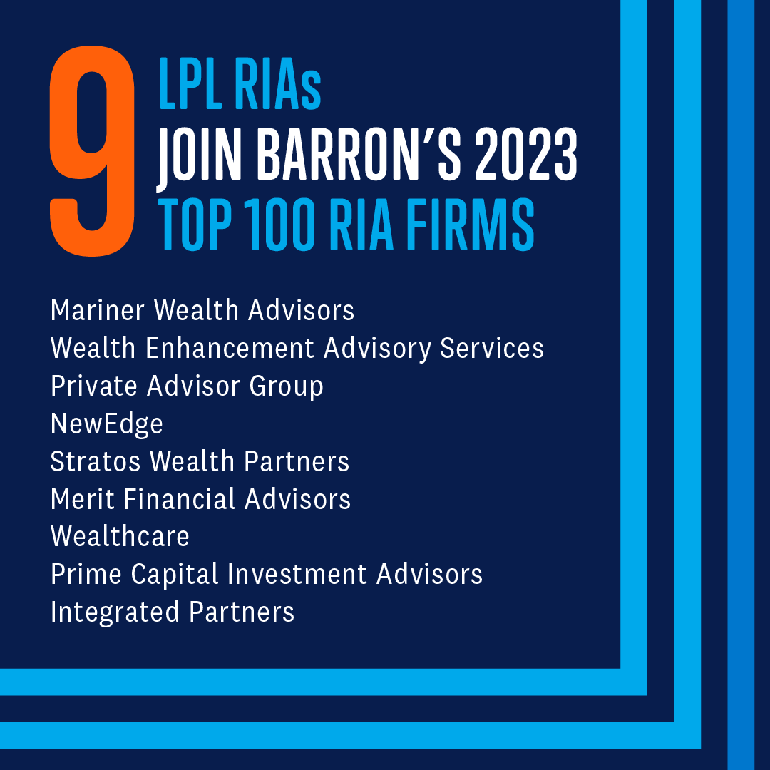 We proudly congratulate the 9 RIA firms run by our clients for their inclusion on Barron's list of Top 100 RIA Firms. 

This is proof of their commitment to serving the best interests of their clients. Well done! ow.ly/AclN50PW6XO