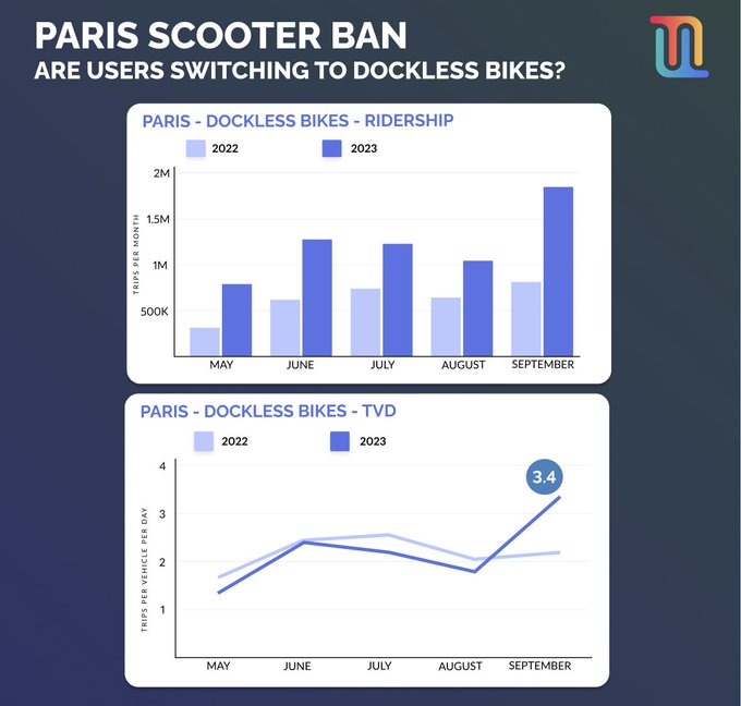 Shared_MM's tweet photo. Consequences of the shared 🛴 ban in @Paris :
Usage of #freefloating bikes from @Dott @limebike @tier_mobility has exploded, see @fluctuo numbers https://t.co/KBHDk65S6U