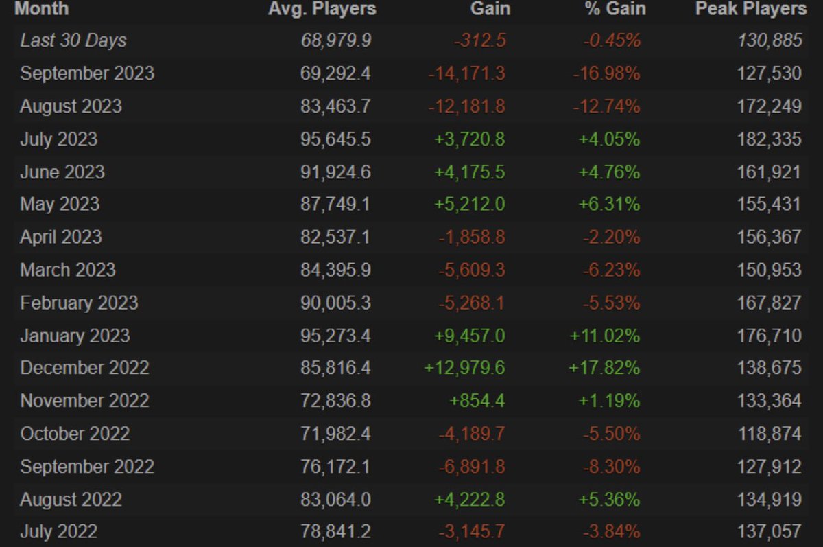 Ahm2dYT's tweet photo. Playerbase dropping at the same month of twitch drops and charity events is crazy. This should be a wake up call to do a major changes ASAP. https://t.co/pLv0xaXjel