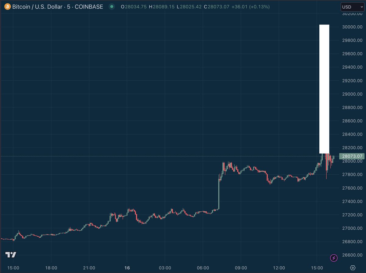stackhodler's tweet image. #Bitcoin looking great here, just crossed $28K

Slow and steady wins the race 👍