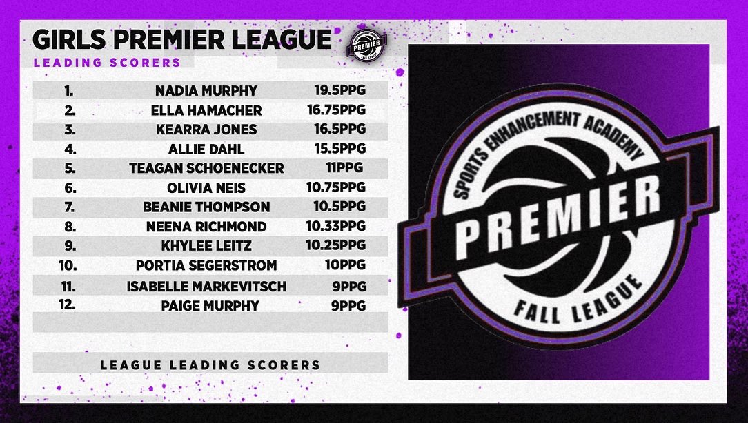 Premier Fall League (@fallpremier) on Twitter photo 🚨Week #2 Leading Scorers🚨
Boys:
1️⃣ - <a href="/GBG_Chris23/">Chris Davis Jr🚶♂️🖤</a>
2️⃣ - <a href="/avery_houden22/">Avery Houden</a>
3️⃣ - <a href="/mikey_wilson12/">Michael Wilson</a>
4️⃣ - <a href="/CalebLiggon/">Caleb Liggon</a>
5️⃣ - Cameron Williams
Girls:
1️⃣ - <a href="/NadiaMurphy111/">Nadia Murphy</a>
2️⃣ - <a href="/hamacher_ella/">Ella Hamacher</a>
3️⃣ - <a href="/KearraJones3/">Kearra Jones</a>
4️⃣ - @DahlAllie
5️⃣ - <a href="/TeaganSchoenec1/">Teagan Schoenecker</a>
#BePremier 🚨Week #2 Leading Scorers🚨
Boys:
1️⃣ - <a href="/GBG_Chris23/">Chris Davis Jr🚶♂️🖤</a>
2️⃣ - <a href="/avery_houden22/">Avery Houden</a>
3️⃣ - <a href="/mikey_wilson12/">Michael Wilson</a>
4️⃣ - <a href="/CalebLiggon/">Caleb Liggon</a>
5️⃣ - Cameron Williams
Girls:
1️⃣ - <a href="/NadiaMurphy111/">Nadia Murphy</a>
2️⃣ - <a href="/hamacher_ella/">Ella Hamacher</a>
3️⃣ - <a href="/KearraJones3/">Kearra Jones</a>
4️⃣ - @DahlAllie
5️⃣ - <a href="/TeaganSchoenec1/">Teagan Schoenecker</a>
#BePremier