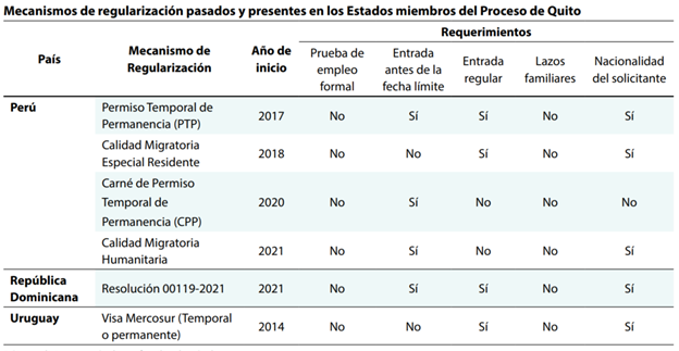 MigrationPolicy's tweet photo. ¿Le interesan los tipos de programas de regularización que los países de América Latina y el Caribe han creado para hacer frente a la llegada de 6 millones de migrantes y refugiados venezolanos?

Trazamos un mapa de los distintos programas y sus impactos

https://t.co/7R1gpCTu9l https://t.co/SdhWGfOJe3