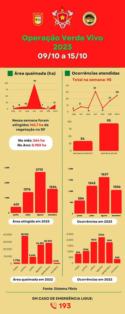 Corpo de Bombeiros Militar do Distrito Federal tweet media