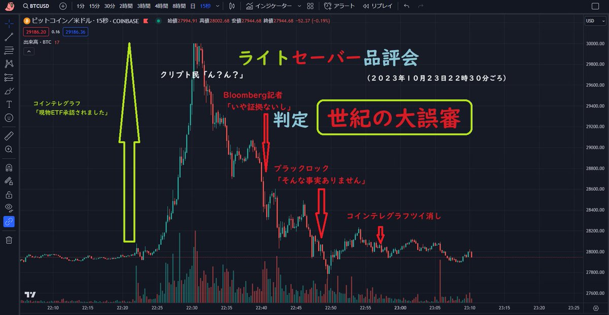 ライトセーバー品評会（2023年10月16日22時30分ごろ）

判定：世紀の大誤審

審判には誤審がつきものである。現物ETF承認で5分で2千ドル上昇し３万ドルタッチ。喜ぶ暇は俺たちになかった！誤報情報が次々と出る度に急落するチャート。誤審もするさ人間だもの、ただ今回は【死体の山】を築いた大誤審
