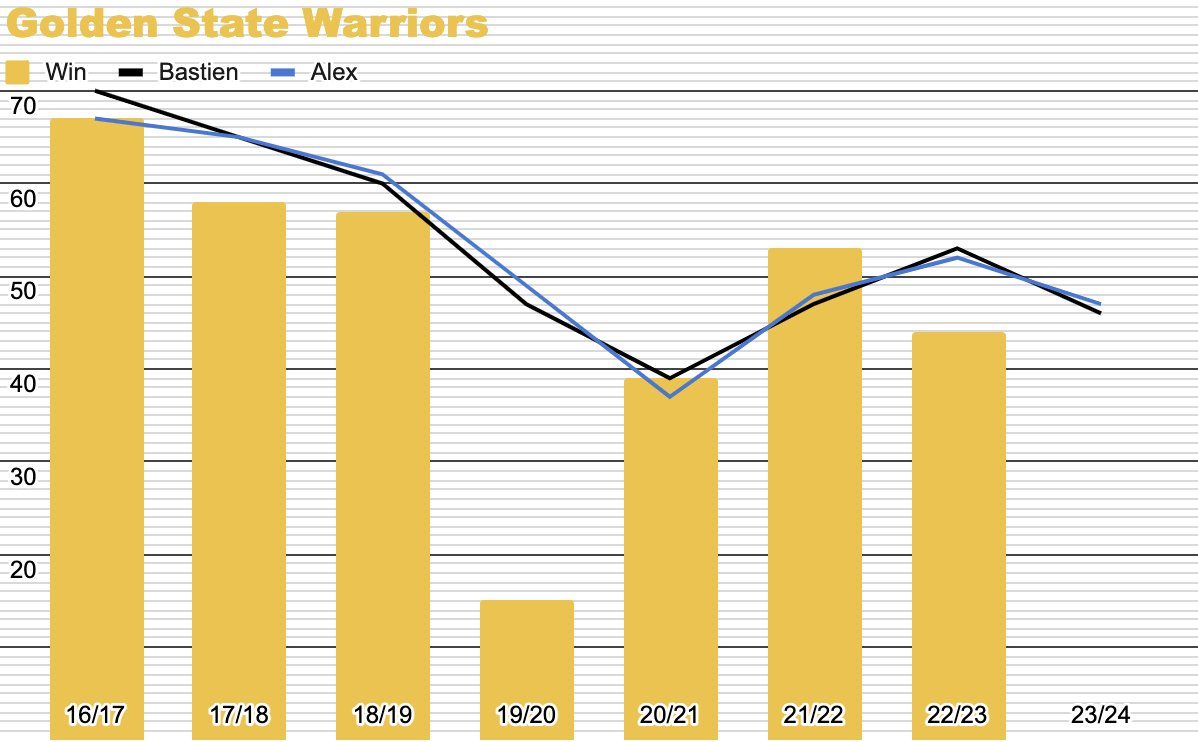 MatchupNba's tweet photo. @TrashTalk_fr @ABallNeverLies @LBallNeverLies @NBAFRANCE @DubNationFr @warriors @WarriorsAreaFr Évolution des prévision de Bastien et Alex pour les #Warriors https://t.co/zYCBn9tW4R