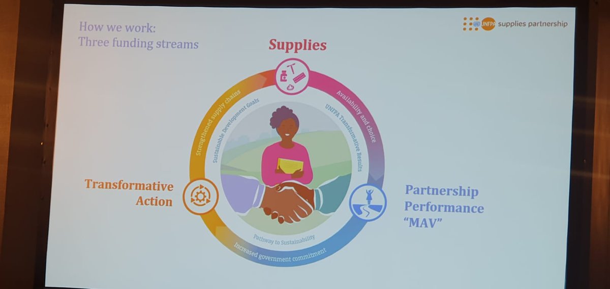 FP2030ESA's tweet photo. Today, at the Reproductive Health Supply Chain, meeting in Accra, Ghana, highlighting synergies between UNFPA supplies partnership and FP 2030 commitments. #FPCommitments #RoadTo2030 https://t.co/gpVebaLZGy
