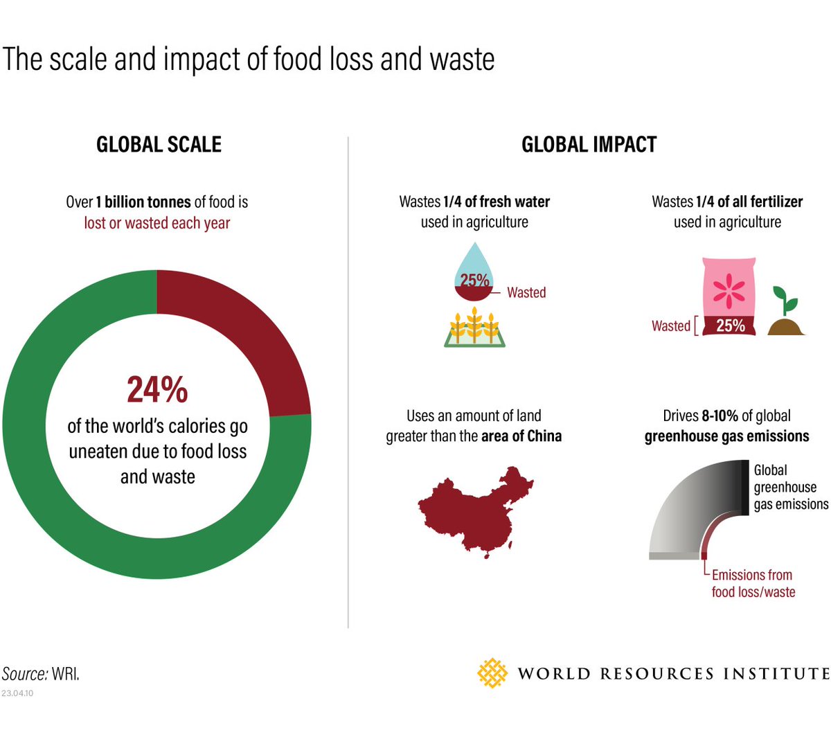 It's #WorldFoodDay!🌎🍎

1/3 of all food produced globally by weight is lost or wasted between farm and fork — that's more than 1 billion tonnes.

Learn more👉 bit.ly/3oxcaFx