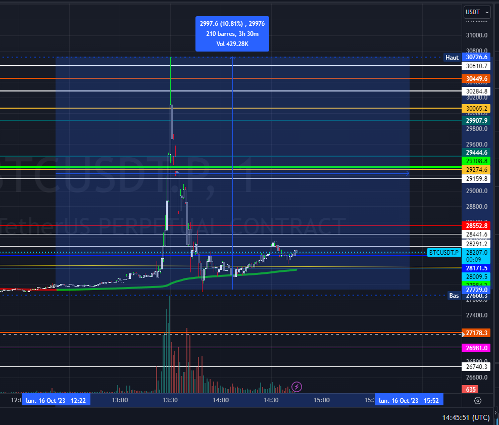 LiveCoinTv's tweet photo. 🚨Dinguerie sur $BTC en 1min (vite retombée) ! https://t.co/qYWVfktS4Y